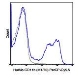 Flow Cytometry - PerCP/Cy5.5® Anti-CD11b antibody [M1/70] (AB210299)