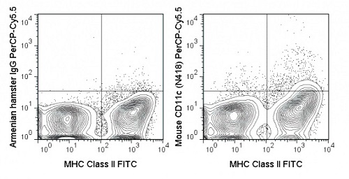 Flow Cytometry - PerCP/Cy5.5® Anti-CD11c antibody [N418] (AB111469), expandable thumbnail
