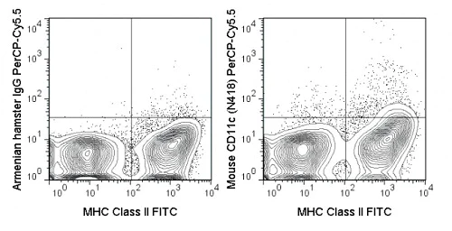 Flow Cytometry - PerCP/Cy5.5® Anti-CD11c antibody [N418] (AB111469)