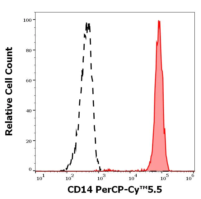 Flow Cytometry - PerCP/Cy5.5® Anti-CD14 antibody [MEM-15] (AB157312)