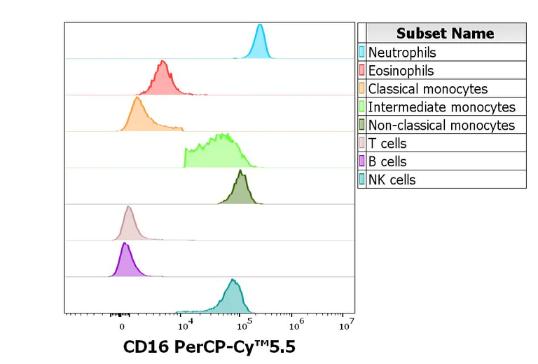 Flow Cytometry - PerCP/Cy5.5® Anti-CD16 antibody [3G8] (AB157322)