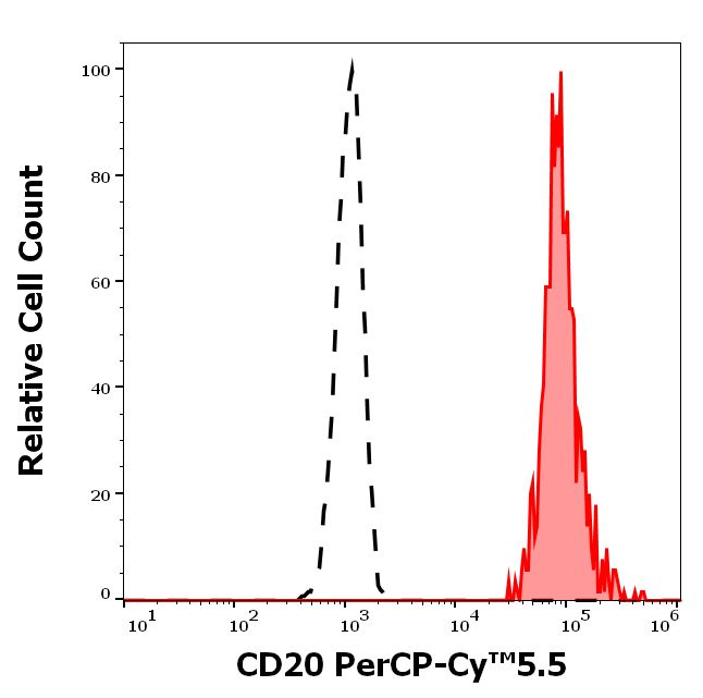 Flow Cytometry - PerCP/Cy5.5® Anti-CD20 antibody [2H7] (AB157321), expandable thumbnail