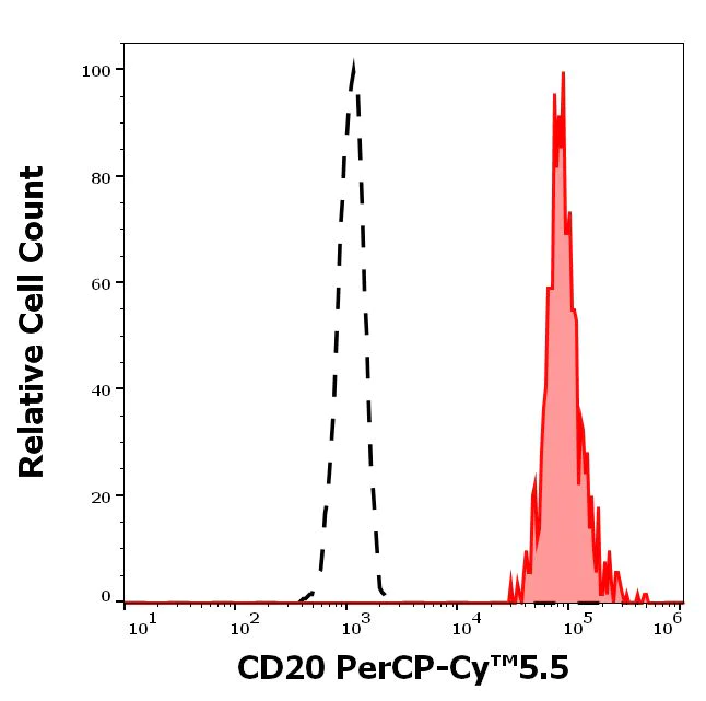 Flow Cytometry - PerCP/Cy5.5® Anti-CD20 antibody [2H7] (AB157321)