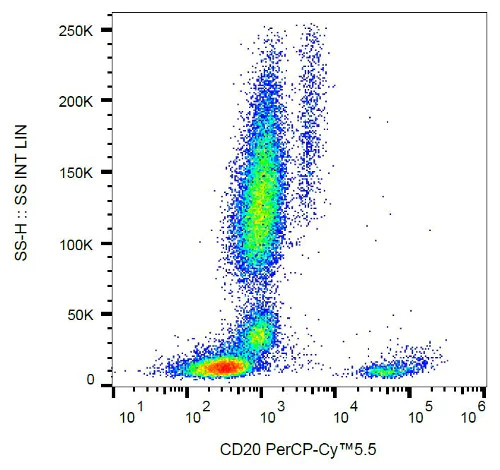 Flow Cytometry - PerCP/Cy5.5® Anti-CD20 antibody [2H7] (AB157321)