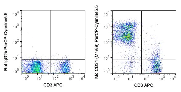 Flow Cytometry - PerCP/Cy5.5® Anti-CD24 antibody [M1/69] (AB272253)