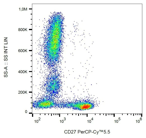 Flow Cytometry - PerCP/Cy5.5® Anti-CD27 antibody [LT27] (AB234213)