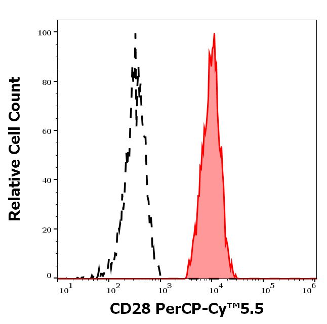 Flow Cytometry - PerCP/Cy5.5® Anti-CD28 antibody [CD28.2] (AB157318), expandable thumbnail