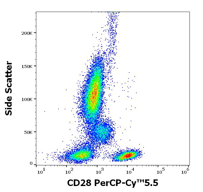 Flow Cytometry - PerCP/Cy5.5® Anti-CD28 antibody [CD28.2] (AB157318), expandable thumbnail