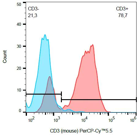 Flow Cytometry - PerCP/Cy5.5® Anti-CD3 epsilon antibody [145-2C11] (AB190285)