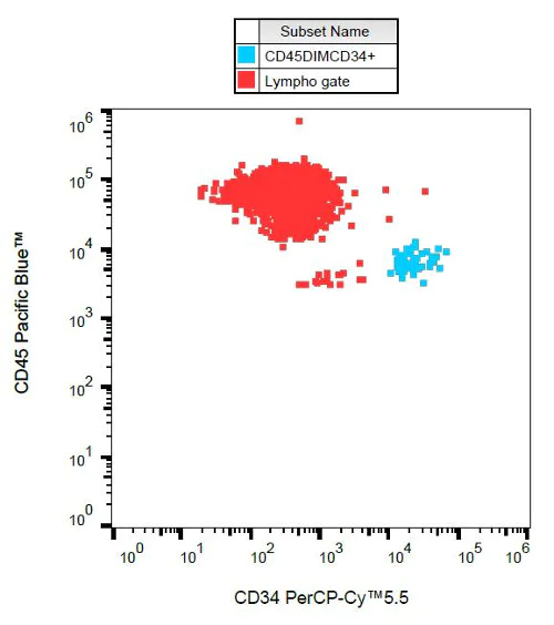 Flow Cytometry - PerCP/Cy5.5® Anti-CD34 antibody [581] (AB157325)