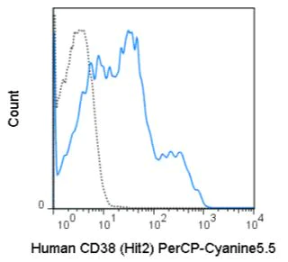 Flow Cytometry - PerCP/Cy5.5® Anti-CD38 antibody [HIT2] (AB218650)