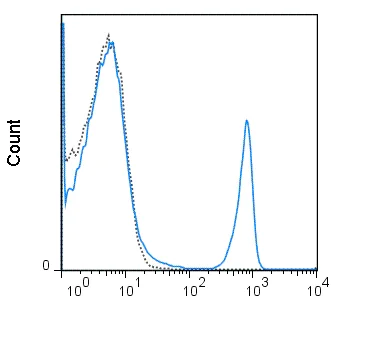Flow Cytometry - PerCP/Cy5.5® Anti-CD4 antibody [GK1.5] (AB210265)