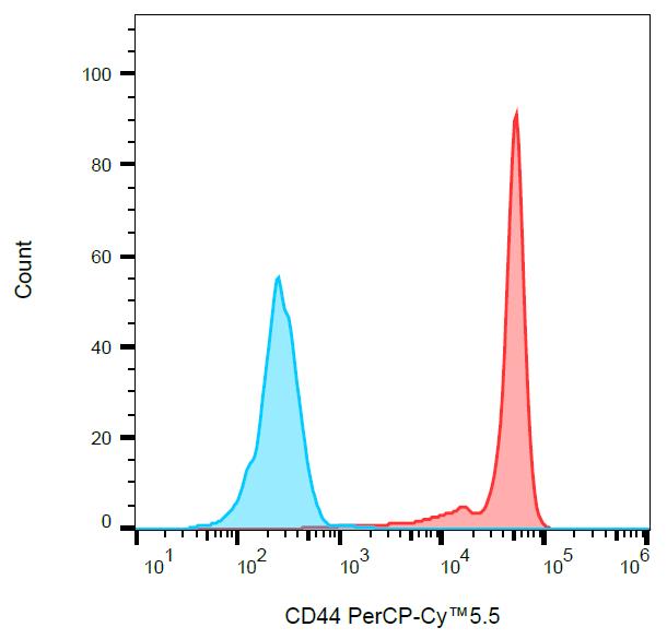 Flow Cytometry - PerCP/Cy5.5® Anti-CD44 antibody [IM7] (AB234445), expandable thumbnail