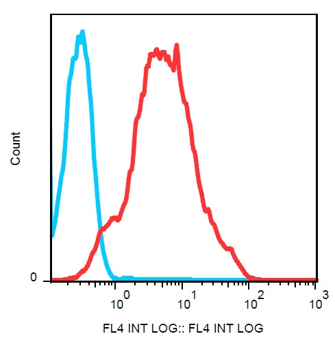 Flow Cytometry - PerCP/Cy5.5® Anti-CD44 antibody [IM7] (AB234445), expandable thumbnail