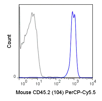 Flow Cytometry - PerCP/Cy5.5® Anti-CD45 antibody [104] (AB210187)