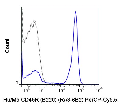 Flow Cytometry - PerCP/Cy5.5® Anti-CD45R antibody [RA3-6B2] (AB210342)