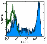 Flow Cytometry - PerCP/Cy5.5® Anti-CD45RA antibody [HI100] (AB155362)