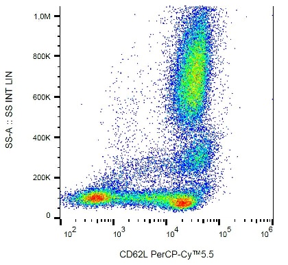 Flow Cytometry - PerCP/Cy5.5® Anti-CD62L antibody [DREG-56] (AB234219), expandable thumbnail