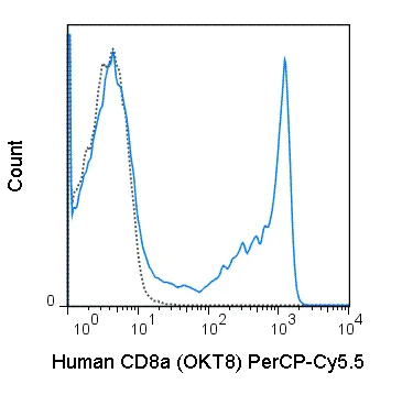 Flow Cytometry - PerCP/Cy5.5® Anti-CD8 alpha antibody [OKT8] (AB210329)
