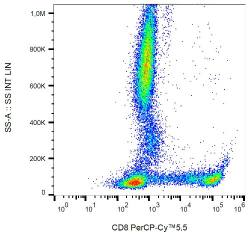 Flow Cytometry - PerCP/Cy5.5® Anti-CD8 antibody [MEM-31] (AB157306)