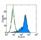 Flow Cytometry - PerCP/Cy5.5® Anti-CD90 / Thy1 antibody [5E10] (AB134360)