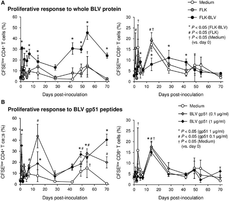 Flow Cytometry - PerCP/Cy5.5® Conjugation Kit - Lightning-Link® (AB102911)