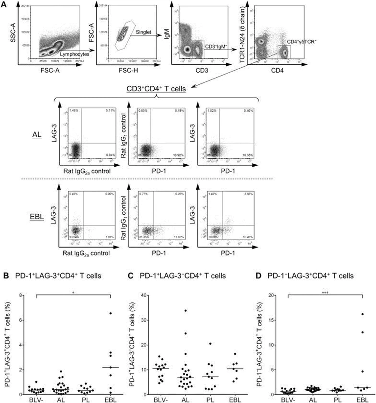 Flow Cytometry - PerCP/Cy5.5® Conjugation Kit - Lightning-Link® (AB102911)