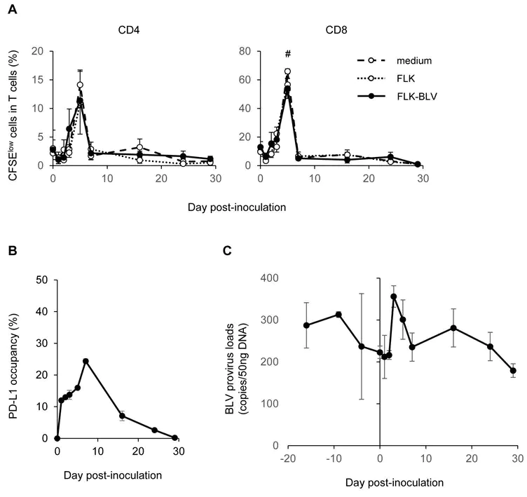 Flow Cytometry - PerCP/Cy5.5® Conjugation Kit - Lightning-Link® (AB102911)