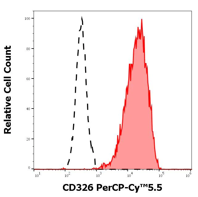 Flow Cytometry - PerCP/Cy5.5® Anti-EpCAM antibody [323/A3] (AB272342)