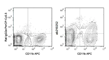 Flow Cytometry - PerCP/Cy5.5® Anti-F4/80 antibody [BM8.1] (AB210252)
