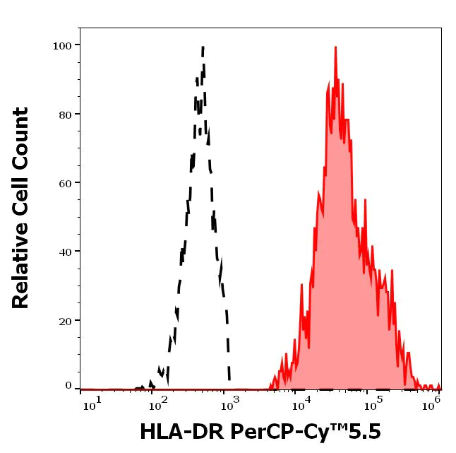 Flow Cytometry - PerCP/Cy5.5® Anti-HLA-DR antibody [L243] (AB157330)