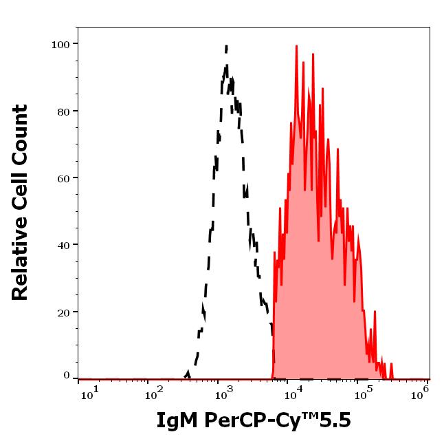 Flow Cytometry - PerCP/Cy5.5® Anti-Human IgM antibody [CH2] (AB201295), expandable thumbnail