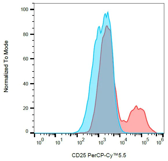 Flow Cytometry - PerCP/Cy5.5® Anti-IL-2 Receptor alpha antibody [MEM-181] (AB157308)