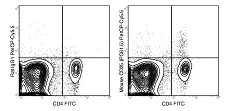 Flow Cytometry - PerCP/Cy5.5® Anti-IL-2 Receptor alpha antibody [PC61.5] (AB210336)