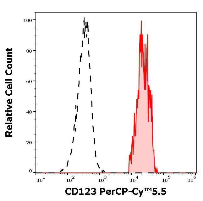 Flow Cytometry - PerCP/Cy5.5® Anti-IL3RA/CD123 antibody [6H6] (AB157332)