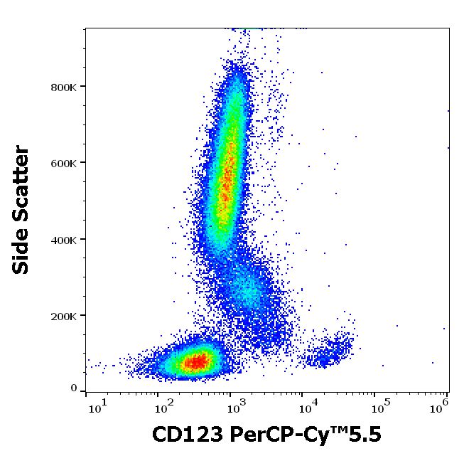 Flow Cytometry - PerCP/Cy5.5® Anti-IL3RA/CD123 antibody [6H6] (AB157332)