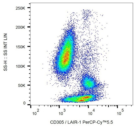 Flow Cytometry - PerCP/Cy5.5® Anti-LAIR1 antibody [NKTA255] (AB234263)