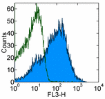 Flow Cytometry - PerCP/Cy5.5® Anti-Ly-6A/E (Sca-1) antibody [D7] (AB93538), expandable thumbnail
