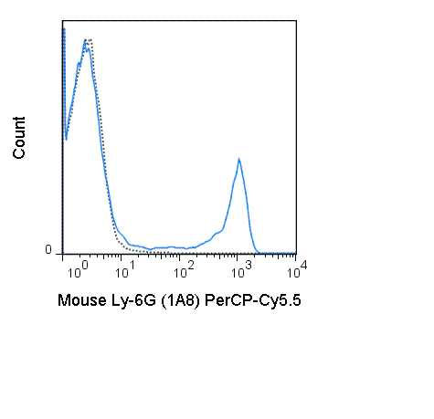 Flow Cytometry - PerCP/Cy5.5® Anti-Ly6g antibody [1A8] (AB210207)
