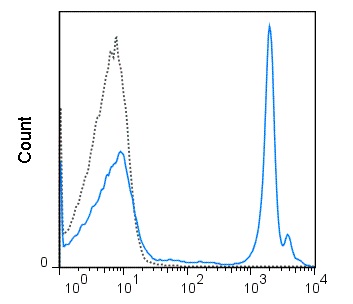 Flow Cytometry - PerCP/Cy5.5® Anti-Ly76 antibody [TER119] (AB218777), expandable thumbnail