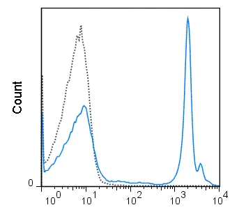 Flow Cytometry - PerCP/Cy5.5® Anti-Ly76 antibody [TER119] (AB218777)