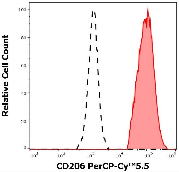 Flow Cytometry - PerCP/Cy5.5® Anti-Mannose Receptor antibody [15-2] (AB270683), expandable thumbnail