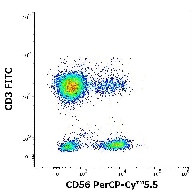 Flow Cytometry - PerCP/Cy5.5® Anti-NCAM1 antibody [LT56] (AB206632)