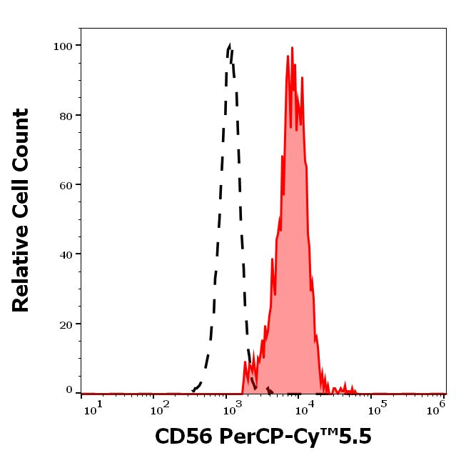 Flow Cytometry - PerCP/Cy5.5® Anti-NCAM1 antibody [LT56] (AB206632)