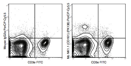 Flow Cytometry - PerCP/Cy5.5® Anti-NKR-P1C antibody [PK136] (AB210337), expandable thumbnail