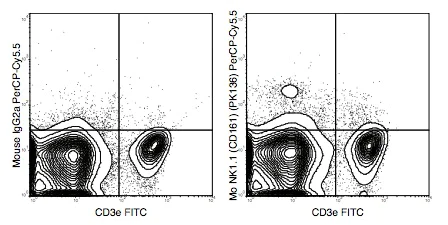 Flow Cytometry - PerCP/Cy5.5® Anti-NKR-P1C antibody [PK136] (AB210337)