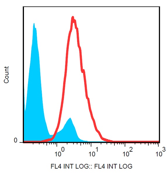 Flow Cytometry - PerCP/Cy5.5® Anti-p75 NGF Receptor antibody [NGFR5] (AB234446), expandable thumbnail