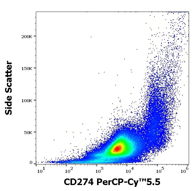 Flow Cytometry - PerCP/Cy5.5® Anti-PD-L1 antibody [29E.2A3] (AB272349)