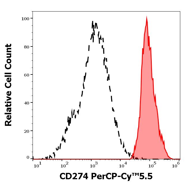 Flow Cytometry - PerCP/Cy5.5® Anti-PD-L1 antibody [29E.2A3] (AB272349), expandable thumbnail