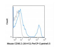 Flow Cytometry - PerCP/Cy5.5® Anti-Thy1.2 antibody [30-H12] (AB218775)